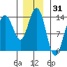 Leconte Bay tide chart for Tuesday, December 31, 2024