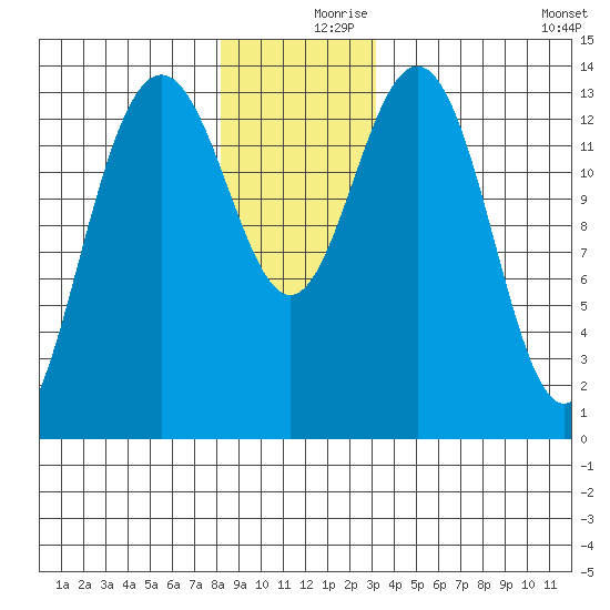 Leconte Bay tide chart for Saturday, December 7, 2024