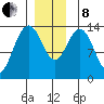 Leconte Bay tide chart for Sunday, December 8, 2024