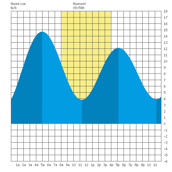 Leconte Bay tide chart for Monday, January 20, 2025