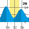 Leconte Bay tide chart for Monday, January 20, 2025