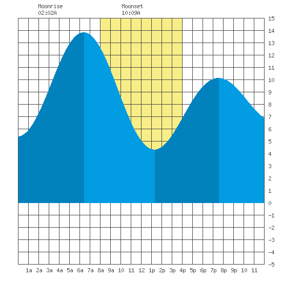 Leconte Bay tide chart for Wednesday, January 22, 2025