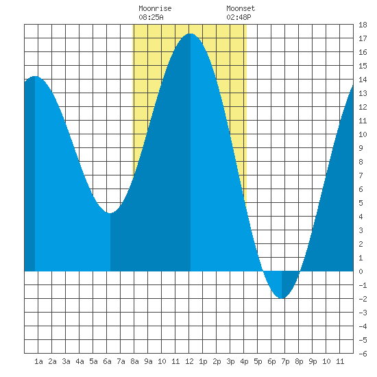 Leconte Bay tide chart for Tuesday, January 28, 2025