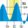 Leconte Bay tide chart for Friday, January 31, 2025