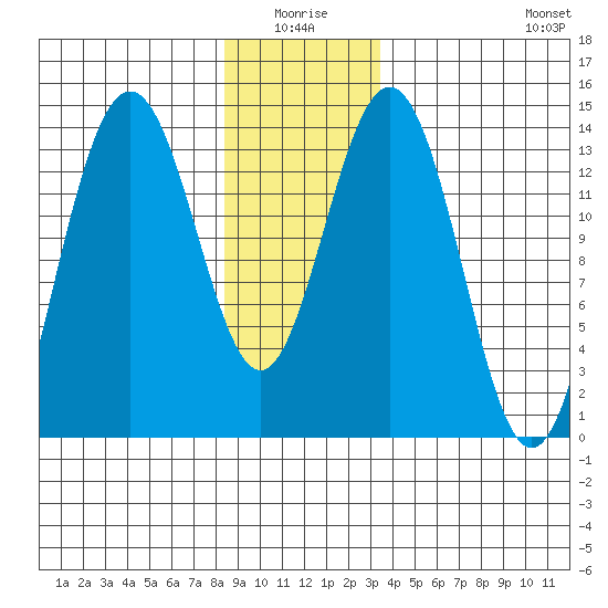 Leconte Bay tide chart for Saturday, January 4, 2025