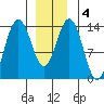 Leconte Bay tide chart for Saturday, January 4, 2025