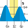 Leconte Bay tide chart for Sunday, January 5, 2025
