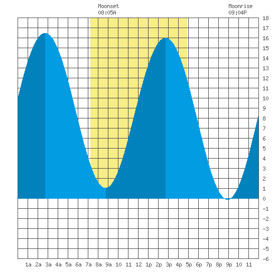 Leconte Bay tide chart for Saturday, February 15, 2025