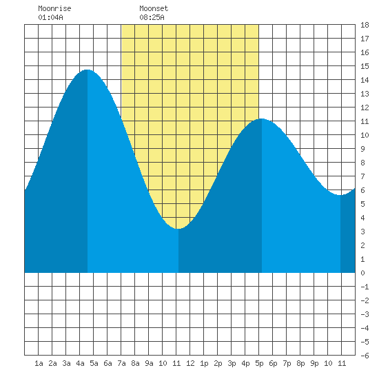 Leconte Bay tide chart for Wednesday, February 19, 2025