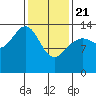 Leconte Bay tide chart for Friday, February 21, 2025