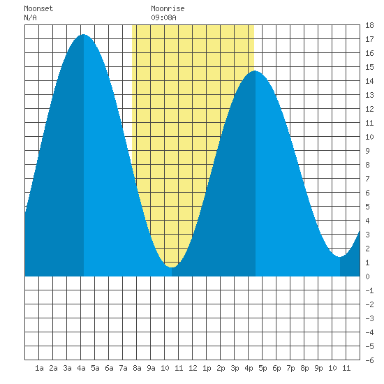 Leconte Bay tide chart for Monday, February 3, 2025
