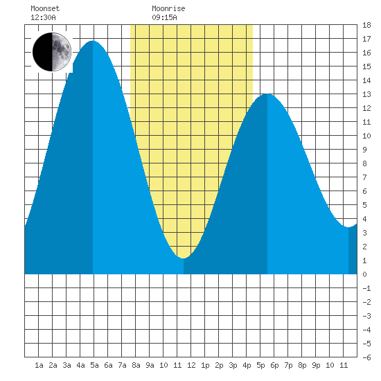 Leconte Bay tide chart for Tuesday, February 4, 2025