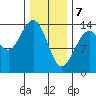 Leconte Bay tide chart for Friday, February 7, 2025