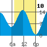 Leconte Bay tide chart for Monday, March 10, 2025