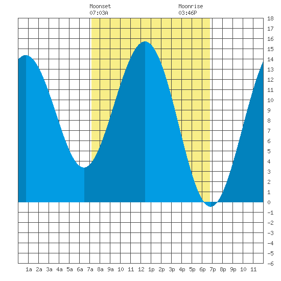 Leconte Bay tide chart for Tuesday, March 11, 2025