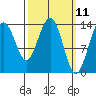Leconte Bay tide chart for Tuesday, March 11, 2025