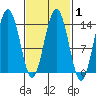 Leconte Bay tide chart for Saturday, March 1, 2025