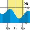 Leconte Bay tide chart for Sunday, March 23, 2025