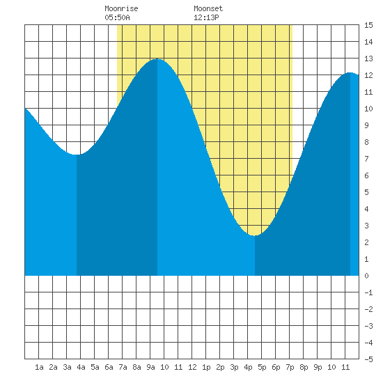 Leconte Bay tide chart for Monday, March 24, 2025