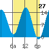 Leconte Bay tide chart for Thursday, March 27, 2025