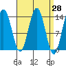 Leconte Bay tide chart for Friday, March 28, 2025