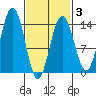 Leconte Bay tide chart for Monday, March 3, 2025