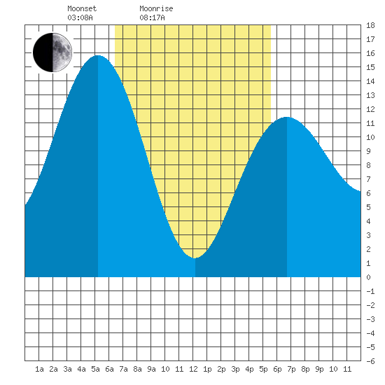 Leconte Bay tide chart for Thursday, March 6, 2025