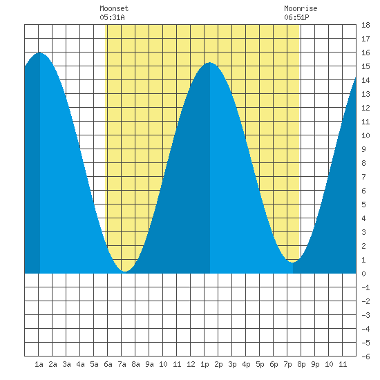 Leconte Bay tide chart for Friday, April 11, 2025