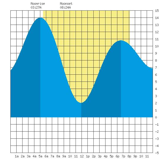 Leconte Bay tide chart for Saturday, April 19, 2025