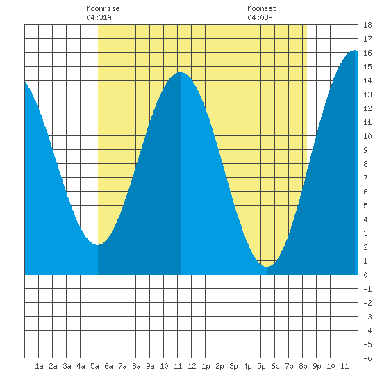 Leconte Bay tide chart for Thursday, April 24, 2025