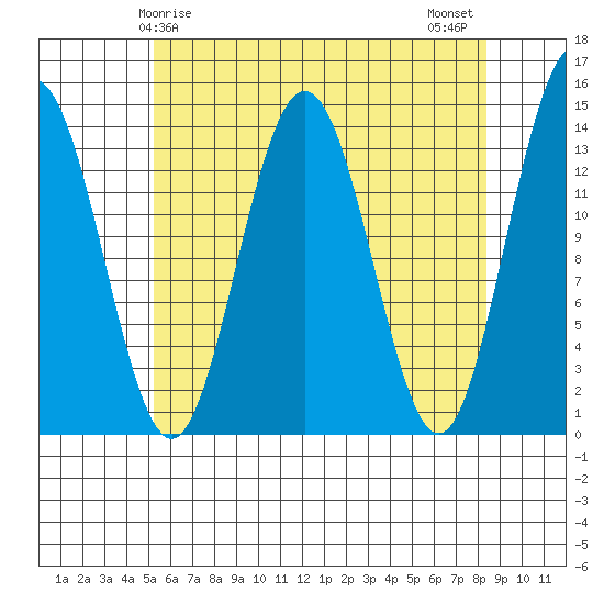 Leconte Bay tide chart for Friday, April 25, 2025
