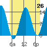 Leconte Bay tide chart for Saturday, April 26, 2025