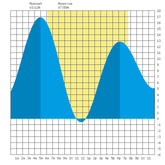 Leconte Bay tide chart for Thursday, April 3, 2025