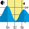 Leconte Bay tide chart for Friday, April 4, 2025