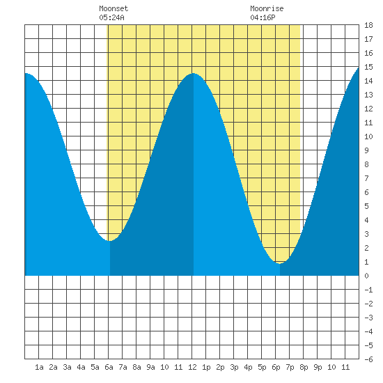 Leconte Bay tide chart for Wednesday, April 9, 2025