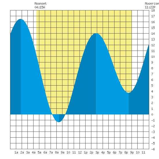 Leconte Bay tide chart for Tuesday, May 13, 2025