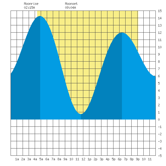 Leconte Bay tide chart for Sunday, May 18, 2025