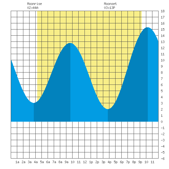 Leconte Bay tide chart for Thursday, May 22, 2025