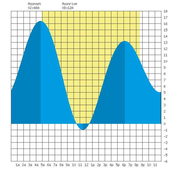 Leconte Bay tide chart for Friday, May 2, 2025