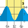Leconte Bay tide chart for Saturday, May 3, 2025