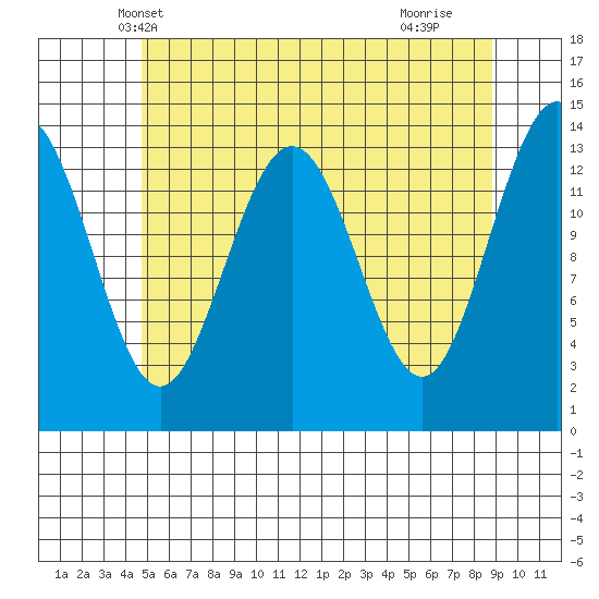 Leconte Bay tide chart for Thursday, May 8, 2025