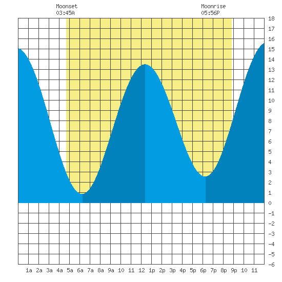 Leconte Bay tide chart for Friday, May 9, 2025