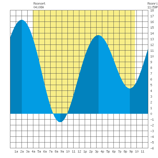 Leconte Bay tide chart for Thursday, June 12, 2025