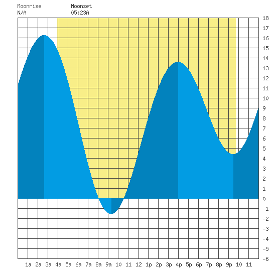 Leconte Bay tide chart for Friday, June 13, 2025