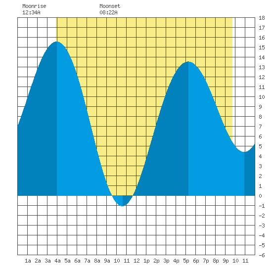 Leconte Bay tide chart for Sunday, June 15, 2025