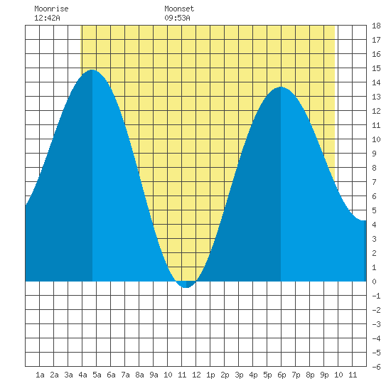 Leconte Bay tide chart for Monday, June 16, 2025