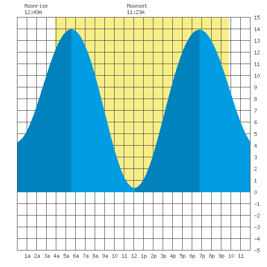 Leconte Bay tide chart for Tuesday, June 17, 2025