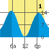 Leconte Bay tide chart for Sunday, June 1, 2025