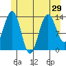 Leconte Bay tide chart for Sunday, June 29, 2025