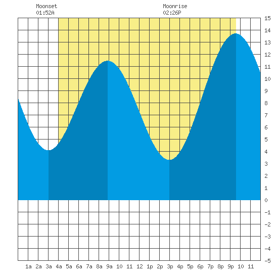 Leconte Bay tide chart for Wednesday, June 4, 2025